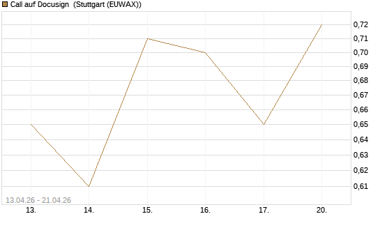 Call auf Docusign [UniCredit Bank GmbH] Chart