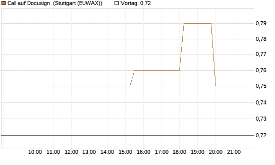 Call auf Docusign [UniCredit Bank GmbH] Chart