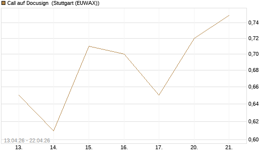 Call auf Docusign [UniCredit Bank GmbH] Chart
