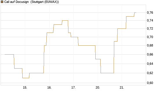 Call auf Docusign [UniCredit Bank GmbH] Chart