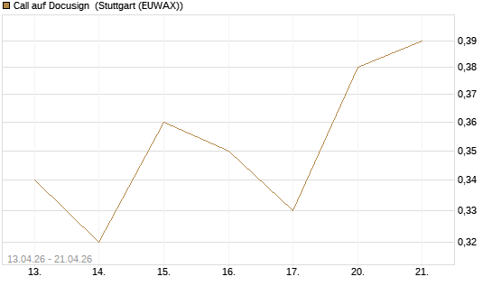 Call auf Docusign [UniCredit Bank GmbH] Chart