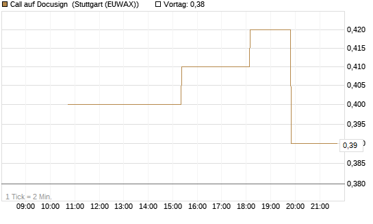 Call auf Docusign [UniCredit Bank GmbH] Chart
