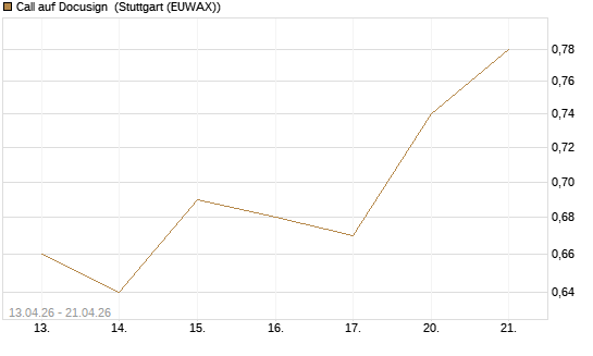 Call auf Docusign [UniCredit Bank GmbH] Chart