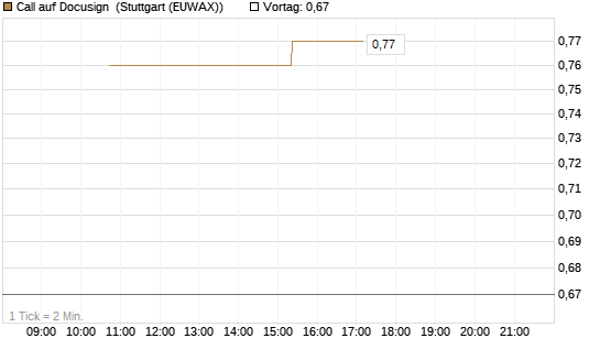Call auf Docusign [UniCredit Bank GmbH] Chart
