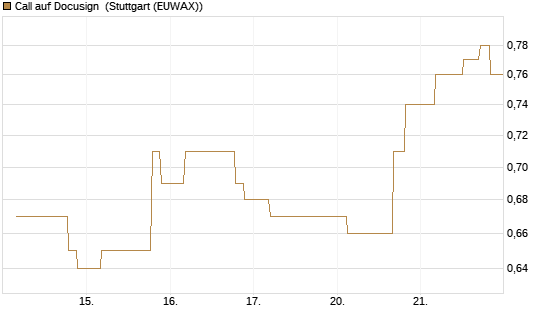 Call auf Docusign [UniCredit Bank GmbH] Chart