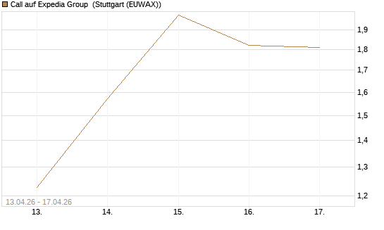 Call auf Expedia Group [UniCredit Bank GmbH] Chart