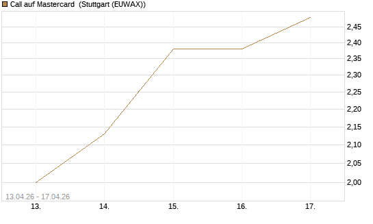 Call auf Mastercard [UniCredit Bank GmbH] Chart
