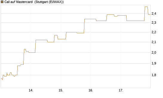 Call auf Mastercard [UniCredit Bank GmbH] Chart