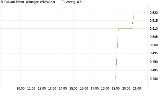 Call auf Pfizer [UniCredit Bank GmbH] Chart