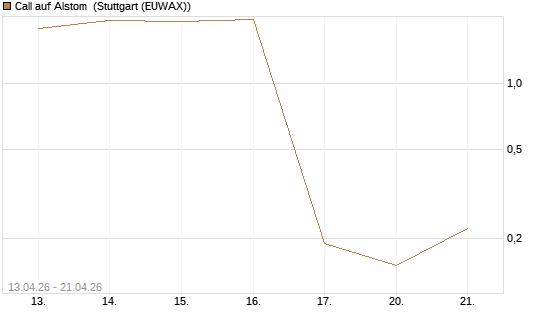Call auf Alstom [UniCredit Bank GmbH] Chart