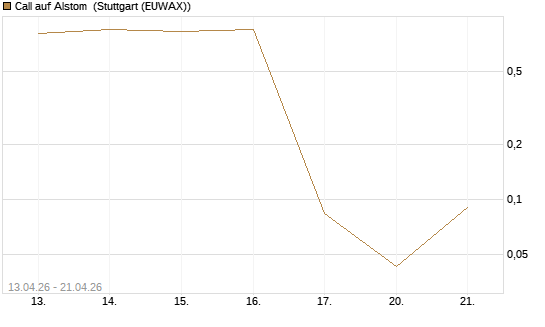 Call auf Alstom [UniCredit Bank GmbH] Chart