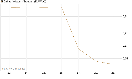 Call auf Alstom [UniCredit Bank GmbH] Chart