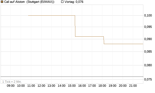 Call auf Alstom [UniCredit Bank GmbH] Chart