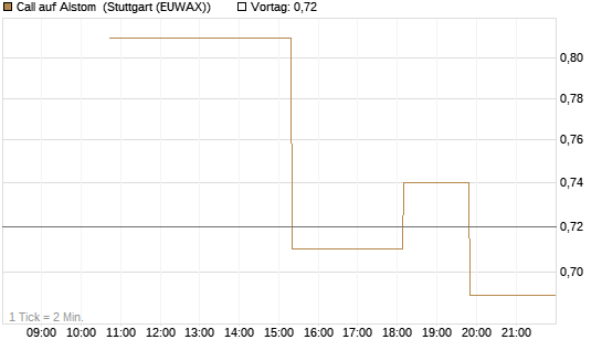 Call auf Alstom [UniCredit Bank GmbH] Chart