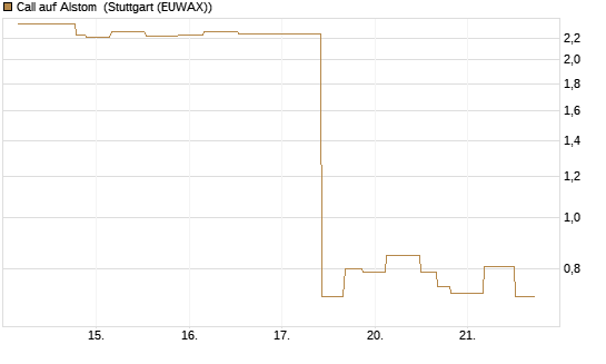 Call auf Alstom [UniCredit Bank GmbH] Chart