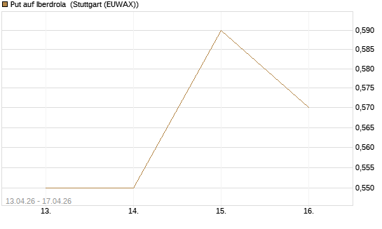 Put auf Iberdrola [UniCredit Bank GmbH] Chart
