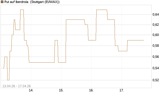 Put auf Iberdrola [UniCredit Bank GmbH] Chart