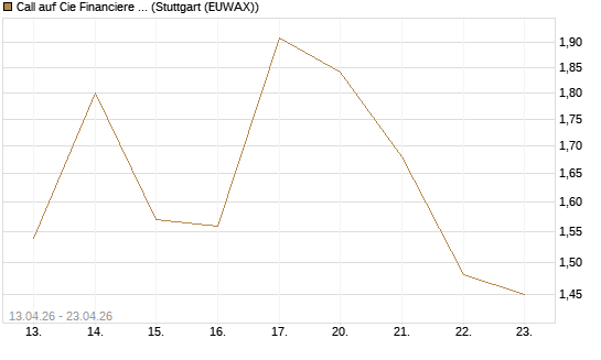 Call auf Cie Financiere Richemont [UniCredit Bank GmbH] Chart
