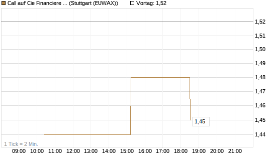 Call auf Cie Financiere Richemont [UniCredit Bank GmbH] Chart