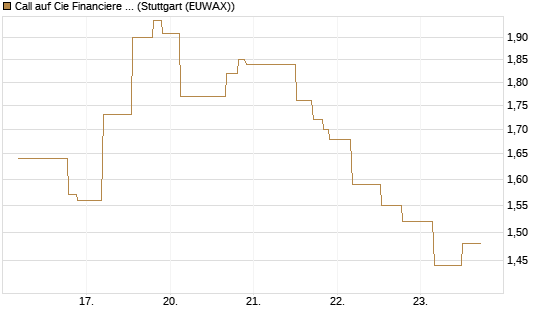 Call auf Cie Financiere Richemont [UniCredit Bank GmbH] Chart