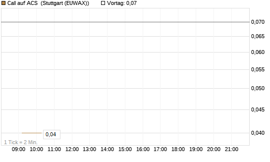 Call auf ACS [DZ BANK AG] Chart