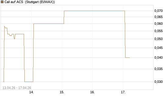 Call auf ACS [DZ BANK AG] Chart
