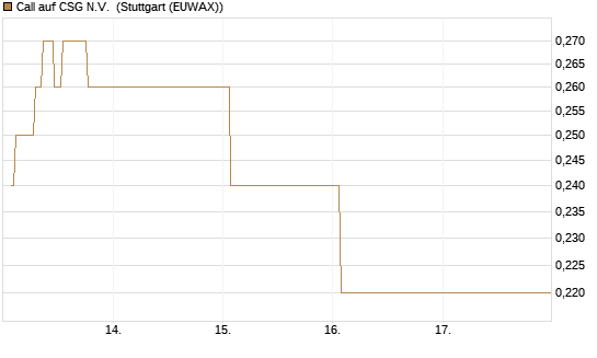 Call auf CSG N.V. [DZ BANK AG] Chart