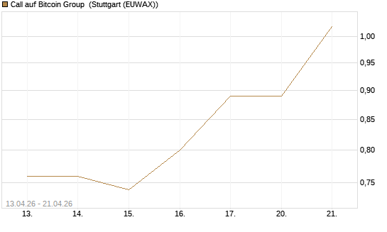 Call auf Bitcoin Group [DZ BANK AG] Chart
