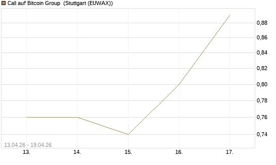 Call auf Bitcoin Group [DZ BANK AG] Chart