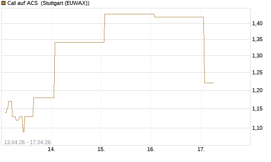 Call auf ACS [DZ BANK AG] Chart