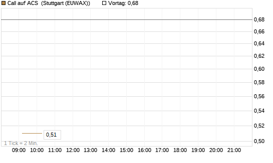 Call auf ACS [DZ BANK AG] Chart