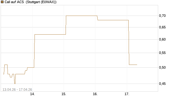 Call auf ACS [DZ BANK AG] Chart