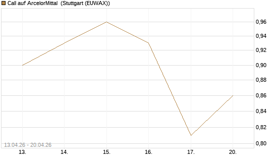 Call auf ArcelorMittal [DZ BANK AG] Chart