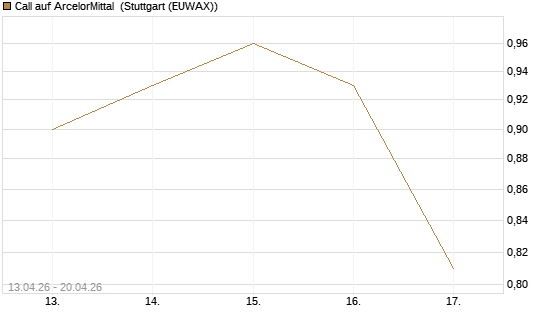 Call auf ArcelorMittal [DZ BANK AG] Chart