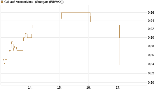 Call auf ArcelorMittal [DZ BANK AG] Chart