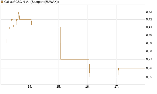 Call auf CSG N.V. [DZ BANK AG] Chart