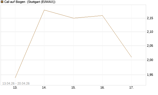 Call auf Biogen [J.P. Morgan Structured Products B.V.] Chart