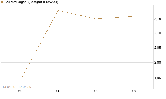 Call auf Biogen [J.P. Morgan Structured Products B.V.] Chart