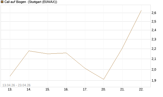 Call auf Biogen [J.P. Morgan Structured Products B.V.] Chart