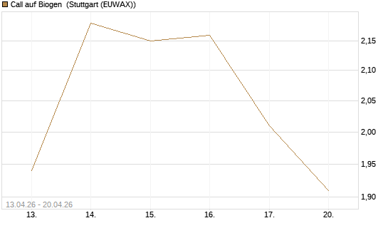 Call auf Biogen [J.P. Morgan Structured Products B.V.] Chart