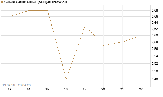 Call auf Carrier Global [J.P. Morgan Structured Products B.V.] Chart