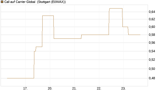 Call auf Carrier Global [J.P. Morgan Structured Products B.V.] Chart