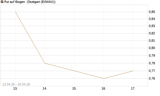 Put auf Biogen [J.P. Morgan Structured Products B.V.] Chart