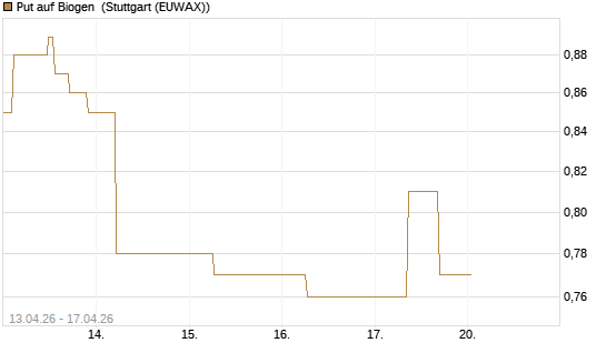 Put auf Biogen [J.P. Morgan Structured Products B.V.] Chart
