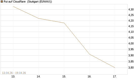 Put auf Cloudflare [J.P. Morgan Structured Products B.V.] Chart