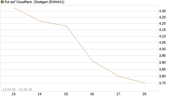 Put auf Cloudflare [J.P. Morgan Structured Products B.V.] Chart