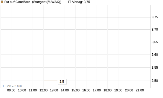 Put auf Cloudflare [J.P. Morgan Structured Products B.V.] Chart
