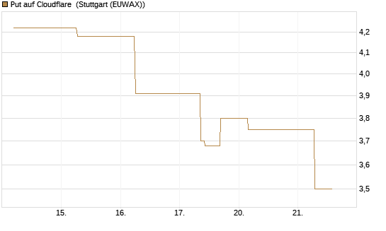 Put auf Cloudflare [J.P. Morgan Structured Products B.V.] Chart
