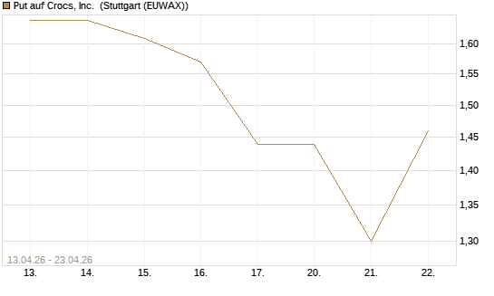 Put auf Crocs, Inc. [J.P. Morgan Structured Products B.V.] Chart