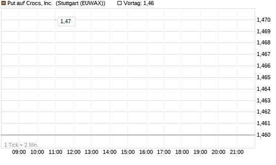 Put auf Crocs, Inc. [J.P. Morgan Structured Products B.V.] Chart